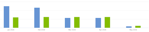 ActBlue chart depicting slowing fundraising