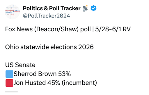 Politics & Poll Tracker via X: Fox News (Beacon/Shaw) poll | 5/28-6/1 RV, Ohio statewide elections 2026: US Senate Sherrod Brown 53%, Jon Husted 45% (incumbent)