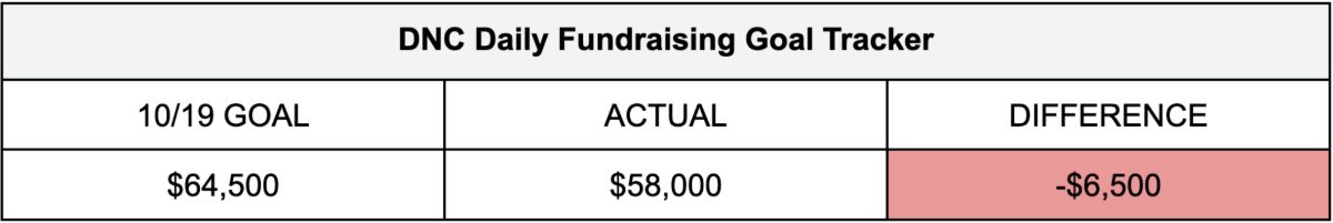 DNC Daily Fundraising Goal Tracker
10/19 GOAL: $64,500
ACTUAL: $58,000
DIFFERENCE: -$6,500