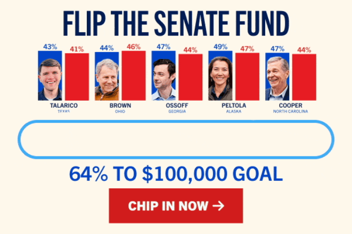 FLIP THE SENATE FUND: 64% TO $100,000 GOAL with faces of James Talarico, Sherrod Brown, Jon Ossoff, Mary Peltola, and Roy Cooper