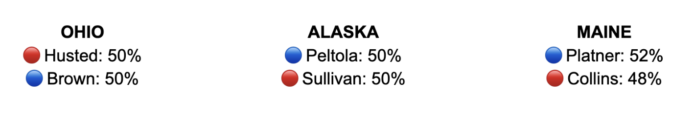 OHIO
Husted: 50%
Brown: 50%
ALASKA
Peltola: 50%
Sullivan: 50%
MAINE
Platner: 52%
Collins: 48%