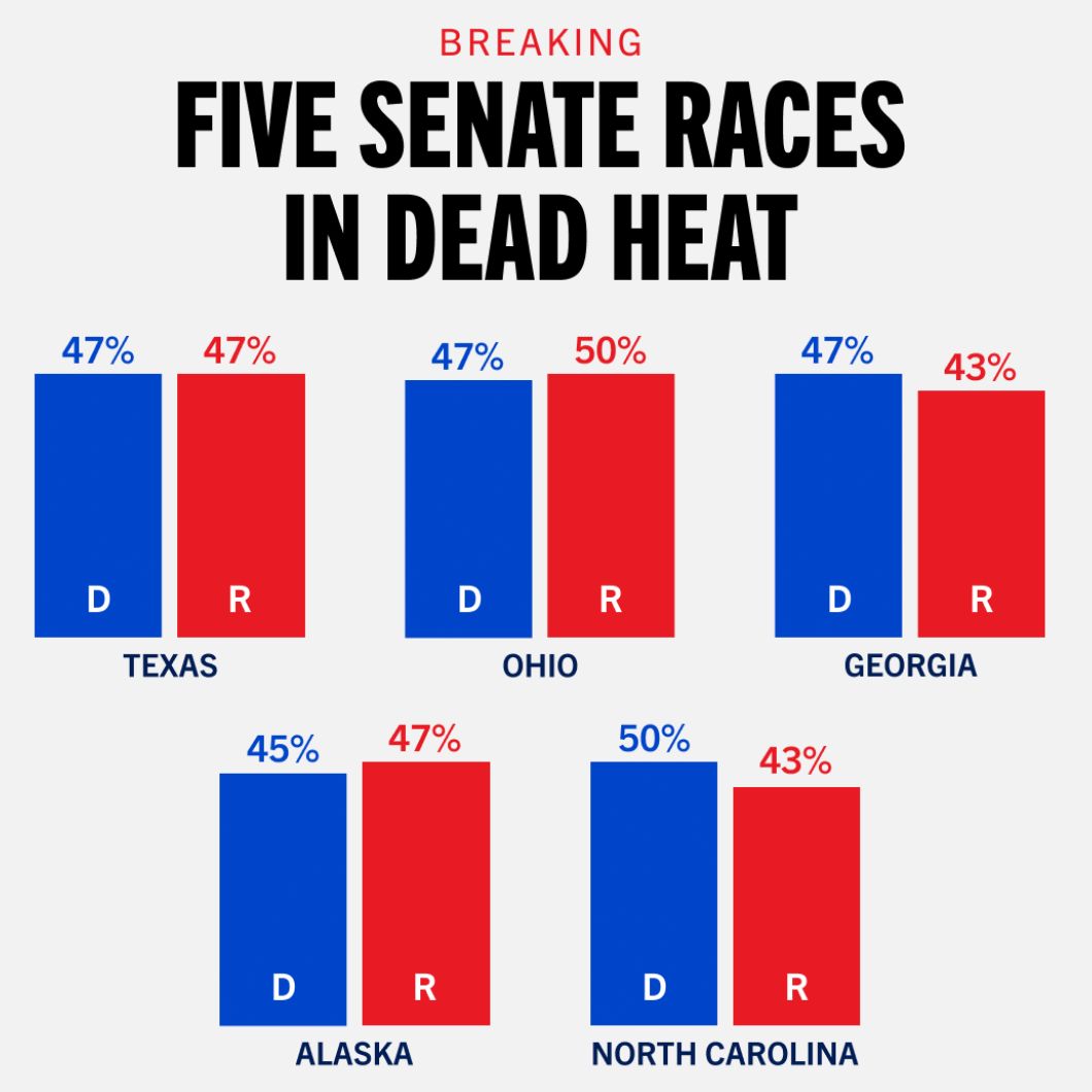 Breaking: Five Senate Races in Dead Heat
Texas:
Democrat: 47%
Republican: 47%
Ohio:
Democrat: 47%
Republican: 50
Georgia:
Democrat: 47%
Republican: 43%
Alaska:
Democrat: 45%
Republican: 47%
North Carolina:
Democrat: 50%
Republican: 43%

