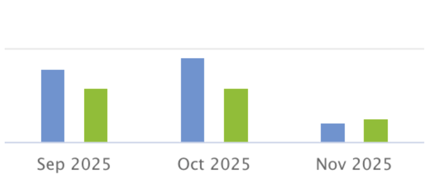Bar chart of November 2025 fundraising number