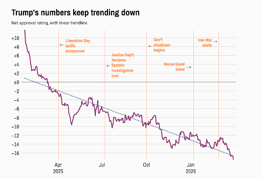 Trump's numbers keep trending down.
