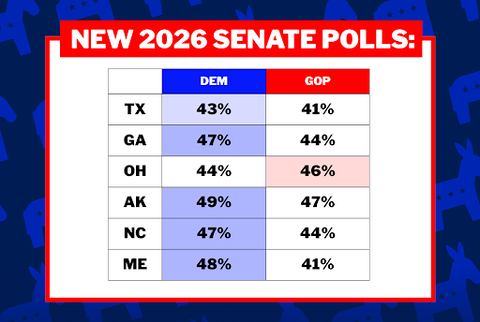 NEW 2026 SENATE POLLS: TX 43% Dem, 41% GOP; GA 47% Dem, 44% GOP; OH 44% Dem, 46% GOP; AK 49% Dem, 47% GOP; NC 47% Dem, 44% GOP; ME 48% Dem, 41% GOP