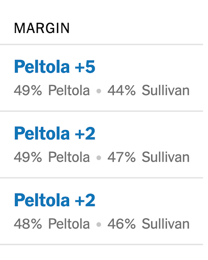 Peltola 49% Sullivan 44%, Peltola 49% Sullivan 47%, Peltola 48% Sullivan 46%