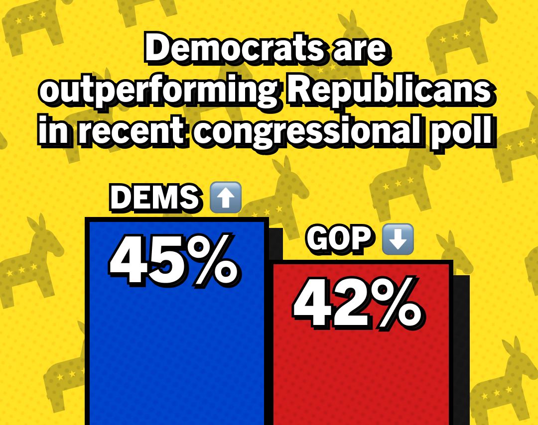 Democrats are outperforming Republicans in recent congressional poll. DEMS: 45% GOP: 42%