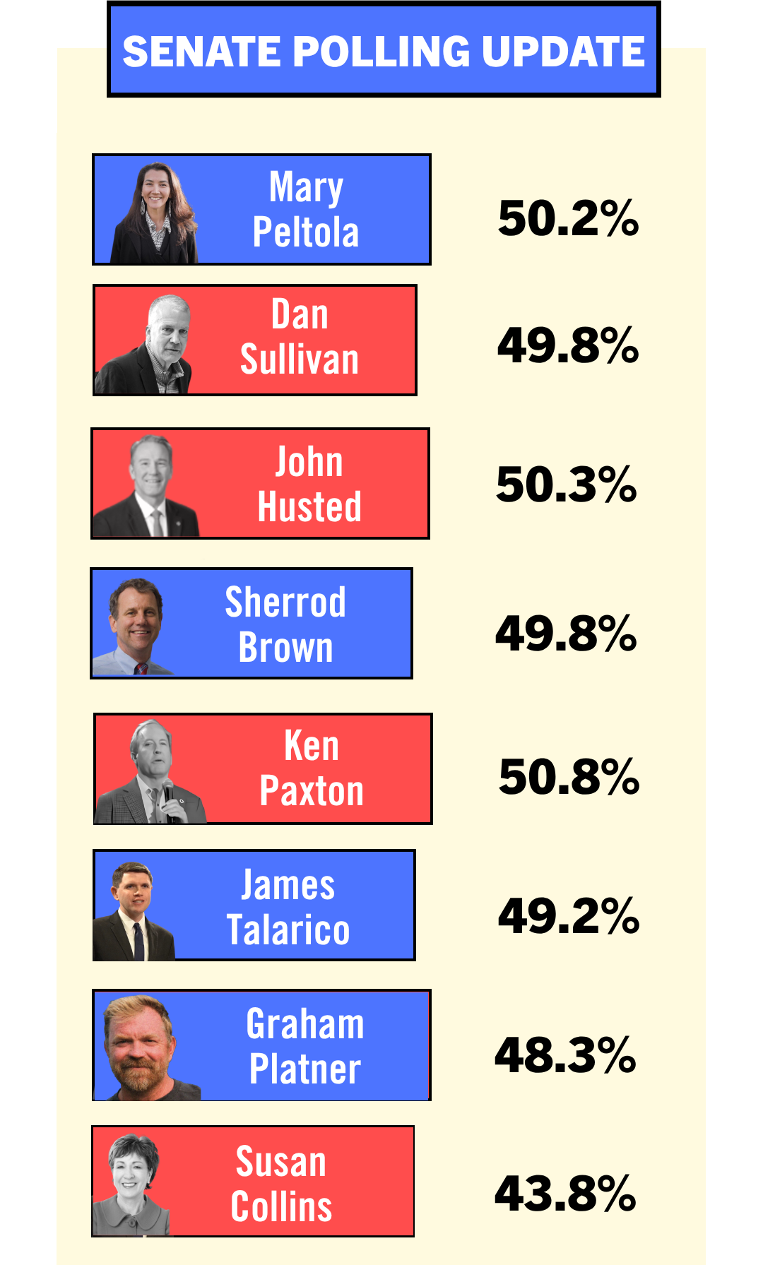 Senate polling update: Polls for James Talarico, Sherrod Brown, Mary Peltola, and Graham Platner