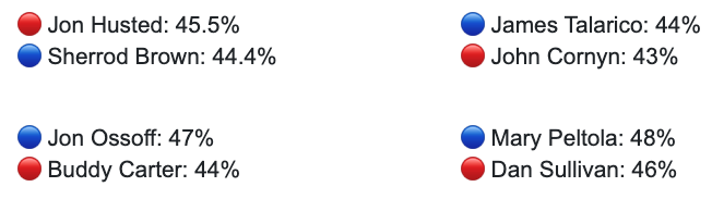 Jon Husted: 45.5%  Sherrod Brown: 44.4%    James Talarico: 44%  John Cornyn: 43%    Jon Ossoff: 47%  Buddy Carter: 44%    Mary Peltola: 48%  Dan Sullivan: 46%